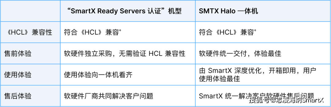 华为手机应用云备份与恢复
:首款 “SmartX Ready Servers 认证” 鲲鹏服务器发布-第2张图片-太平洋在线下载