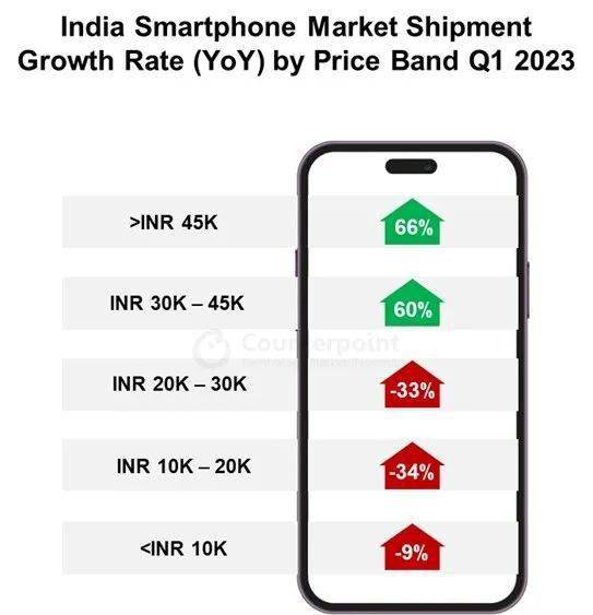 vivo手机:【市场】最新印度智能手机份额排名 vivo第二小米第三