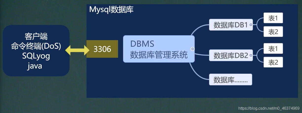 mysql数据库客户端mysql建立一个简单的表